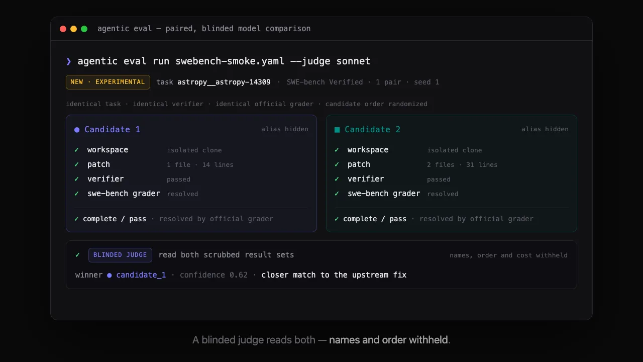 gremlord eval run comparing a baseline model and a candidate model on the same task: two isolated candidate runs complete, a blinded judge scores the resulting patches, and a report summarizes wins, ties, and verifier results