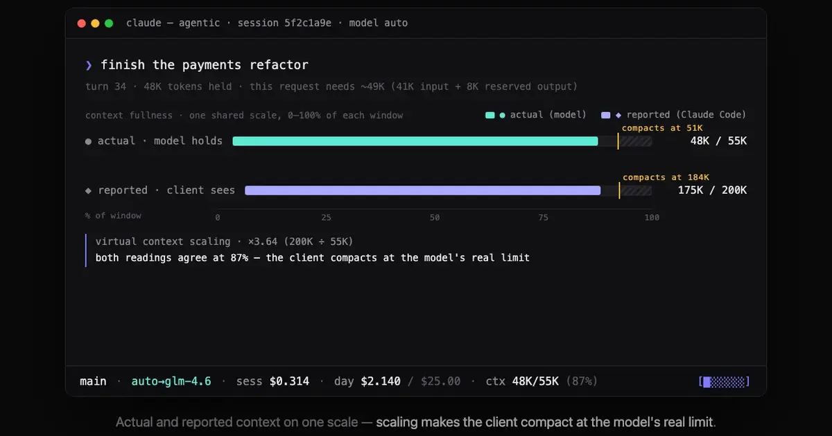 gremlord terminal: a growing session outgrows a 32K local model, the router advances to a model that fits, and a dual gauge shows actual vs. Claude-Code-reported context converging as gremlord scales the count